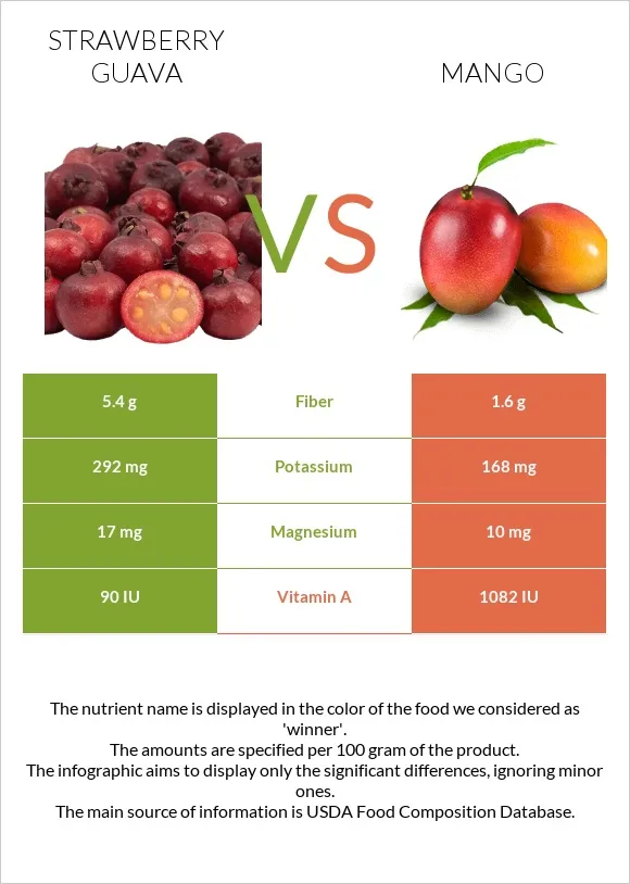 Caimito vs. Mango, Guava, and Passion Fruit: Which Tropical Fruit Actually Wins on Nutrition?